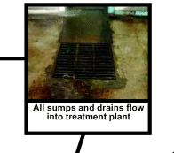 All sumps and drains flow into treatment plant