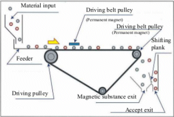 Diagram showing how the magnetic separator works using a hopper, conveyer belt system with the permanent magnet.